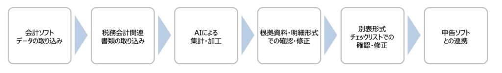 AI決算ロボットによる法人税申告書作成プロセス